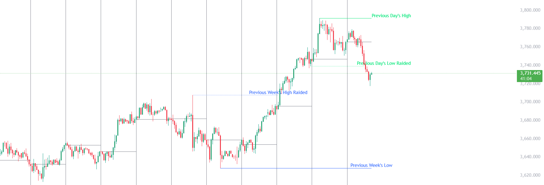 Liquidity Raid Indicator